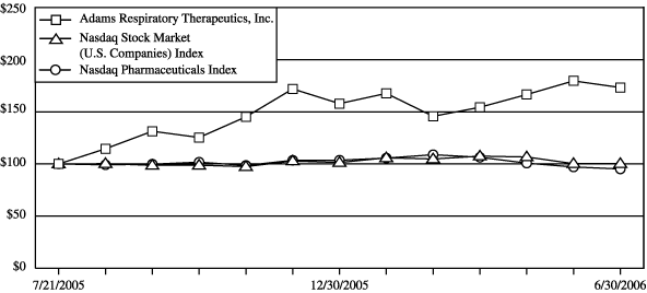 (PERFORMANCE GRAPH)